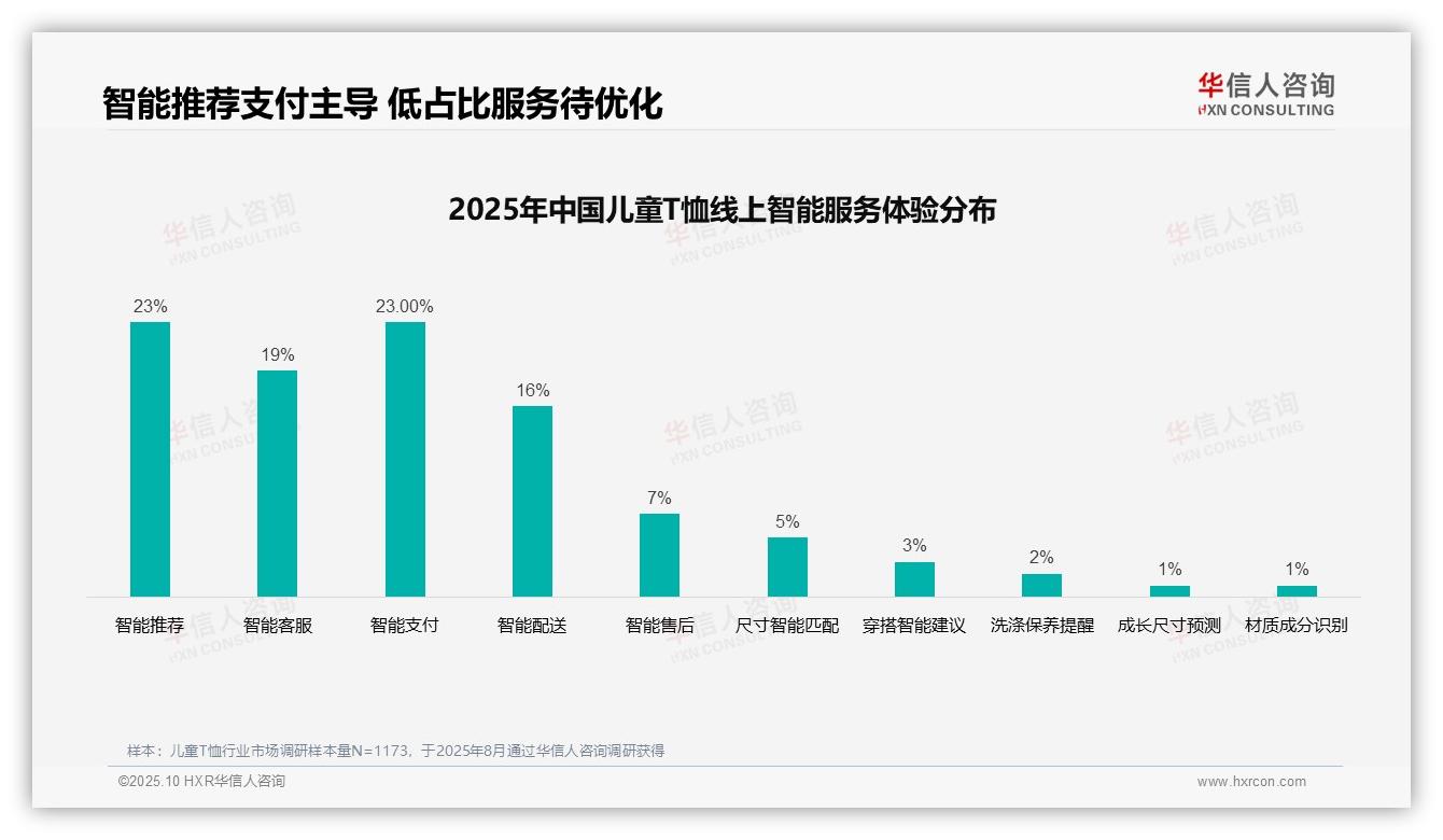 华信人咨询发布专项报告：36%消费者依赖亲友推荐购买儿童T恤-2025年10月-儿童T恤-38