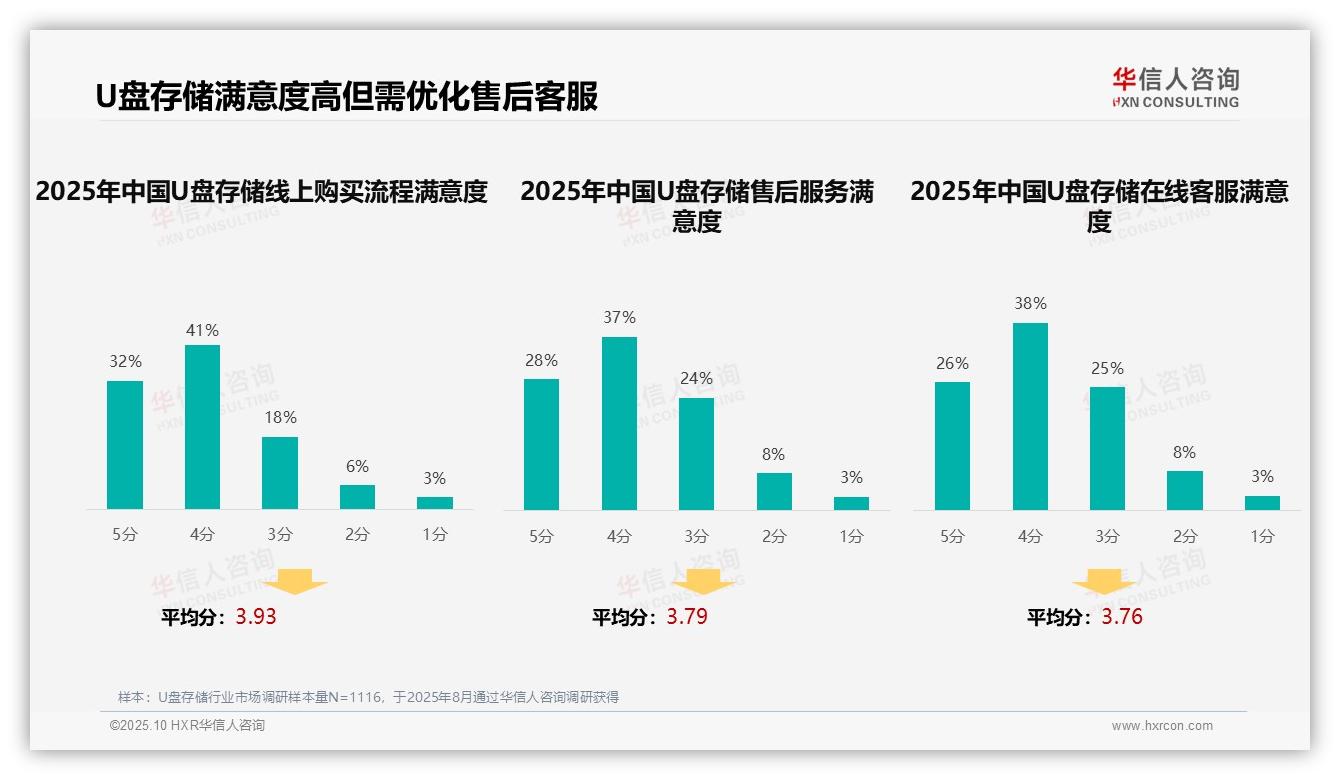 37%消费者依赖电商推荐——华信人咨询市场研究报告-2025年10月-U盘存储-38