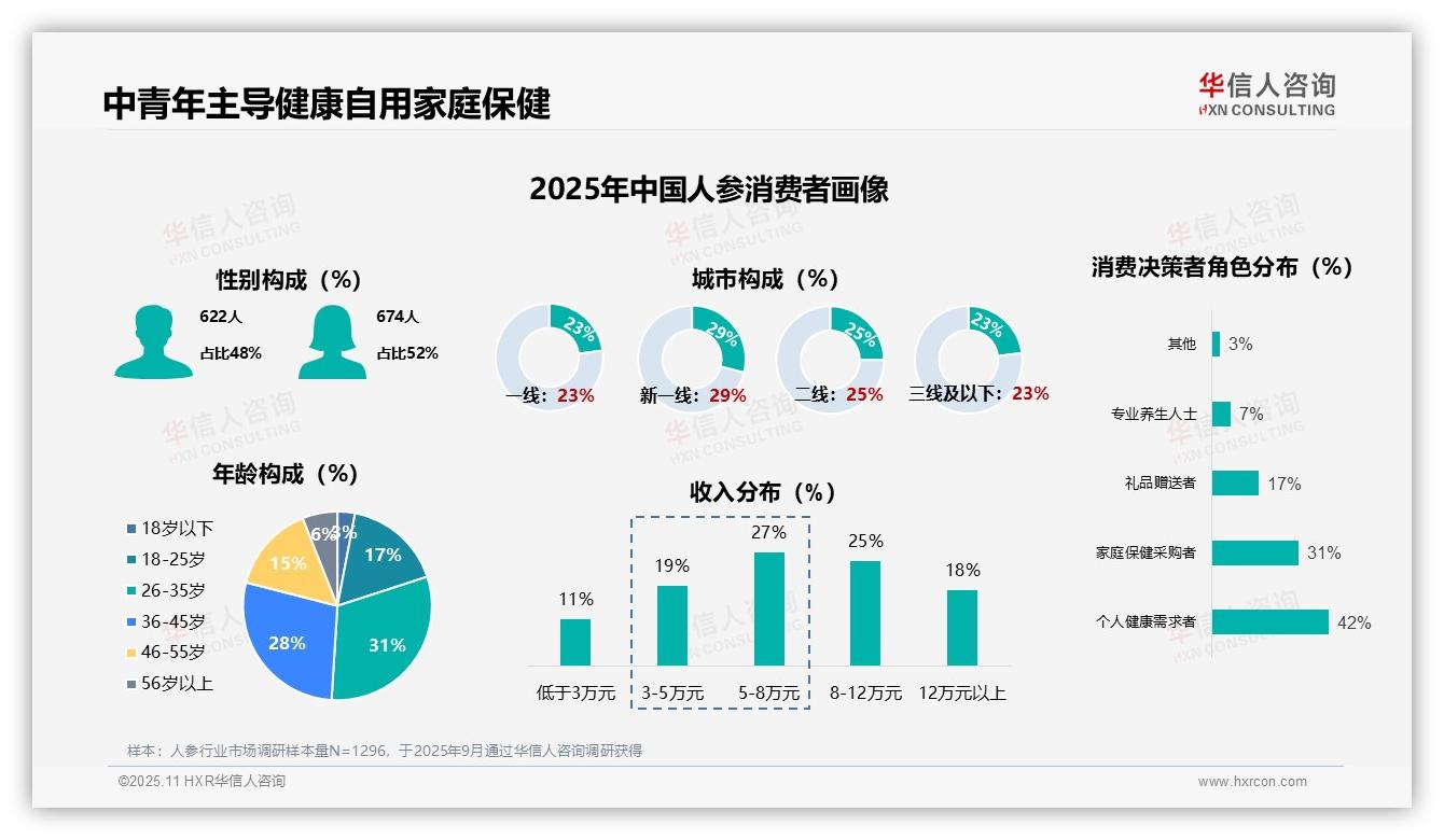 73%消费者因健康需求购买人参——华信人咨询最新报告证实-2025年11月-人参-38