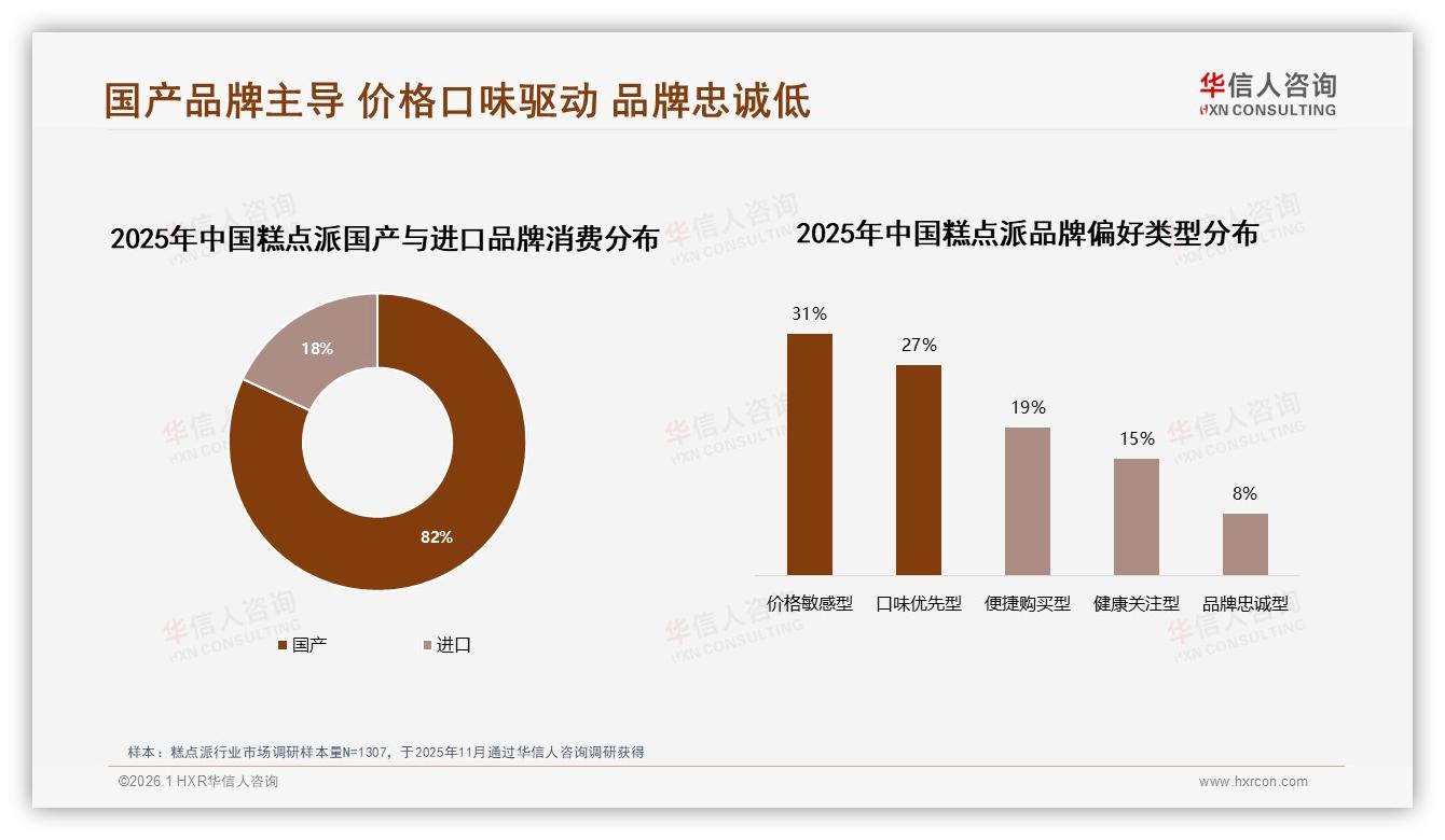 82%国产糕点派碾压进口，31%价格敏感客群倒逼品牌成本革命——华信人咨询报告披露-2026年1月-糕点派-38