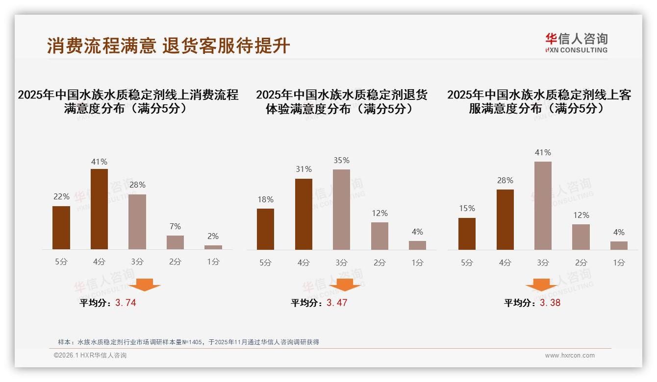 国产品牌78%压倒进口水族水质稳定剂，52%高复购率人群贡献核心利润——华信人咨询权威发布-2026年1月-水族水质稳定剂-38