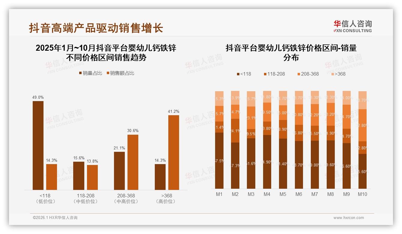 50到100元价格接受度42%，婴幼儿钙铁锌中价段最吃香——华信人咨询消费研究-2026年1月-婴幼儿钙铁锌-38