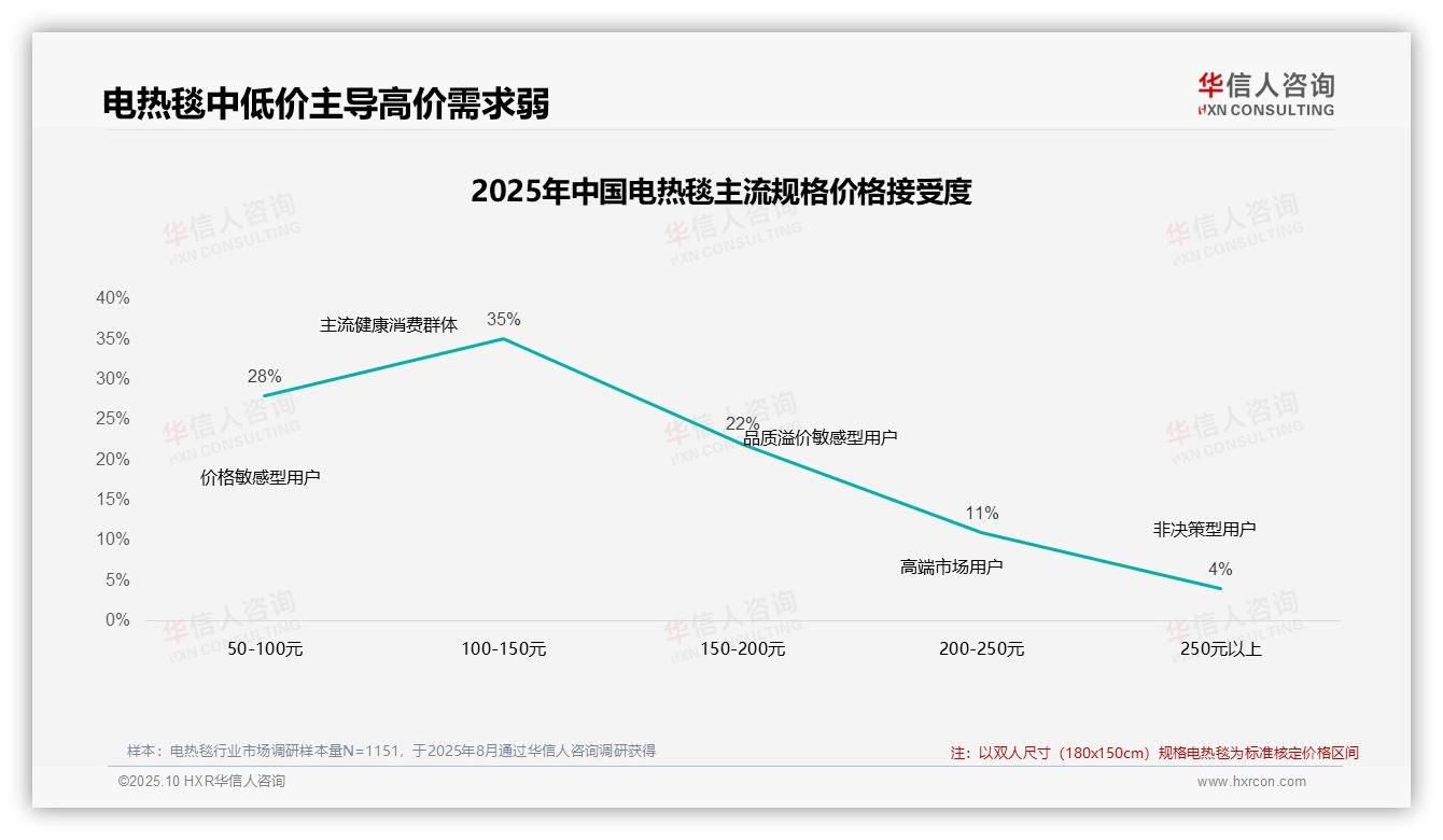 47%消费者继续购买涨价电热毯——华信人咨询报告深度解析-2025年10月-电热毯-38