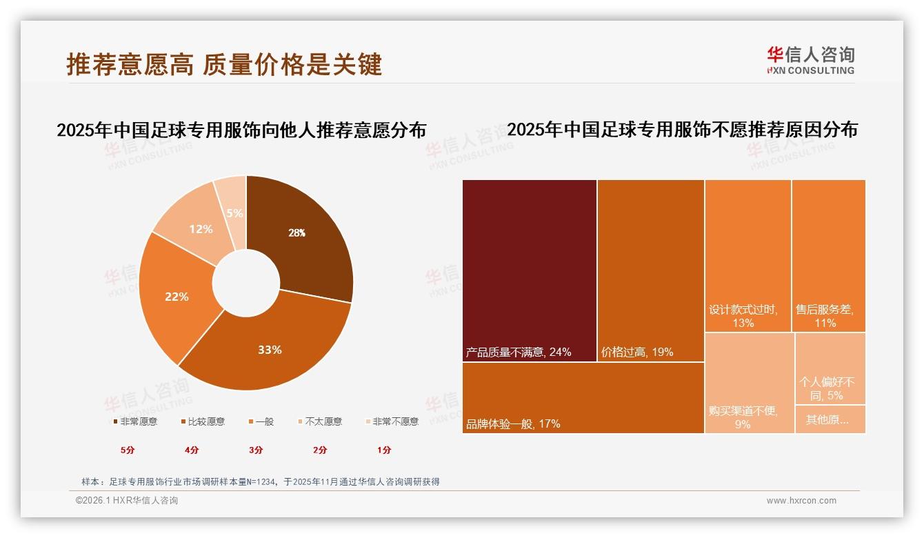 华信人咨询独家披露：63%国产份额领跑足球专用服饰，性能导向型偏好27%-2026年1月-足球专用服饰-38