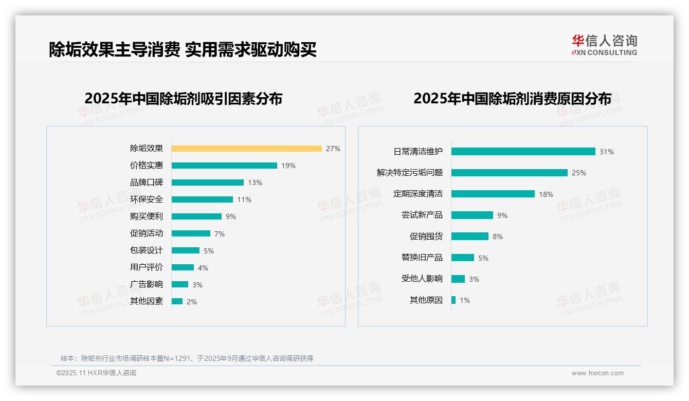 除垢效果成首要消费因素占比27%——华信人咨询市场研究报告-2025年11月-除垢剂-38