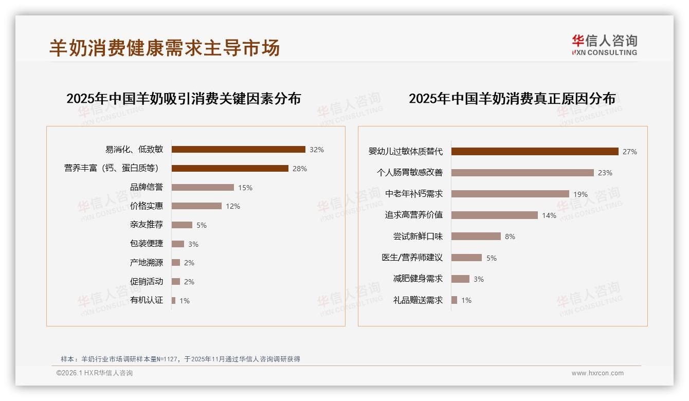 易消化低致敏32%需求，羊奶健康功能锁定母婴银发——华信人咨询白皮书指出-2026年1月-羊奶-38