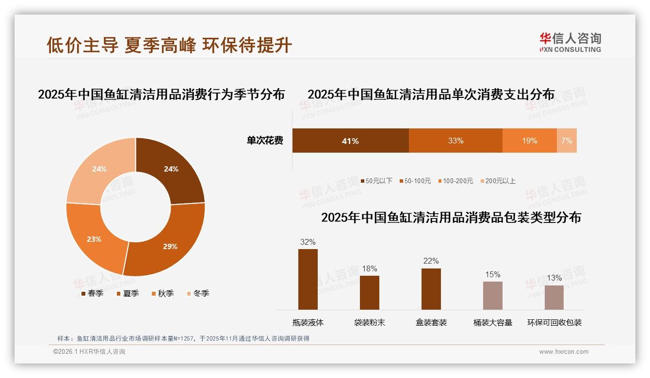 夏季29%鱼缸清洁用品销量登顶，50元以下占41%——华信人咨询年度复盘-2026年1月-鱼缸清洁用品-38