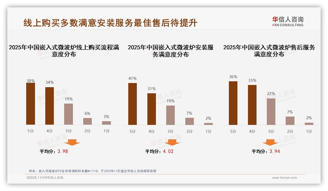 华信人咨询行业观察：73%愿推荐嵌入式微波炉，安装复杂成28%拦路虎——华信人咨询研究报告精选-2026年1月-嵌入式微波炉-38