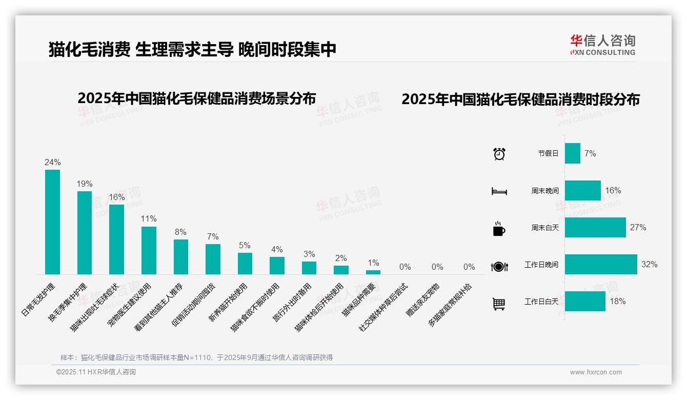 华信人咨询报告聚焦：41%猫化毛保健品消费者偏好中等价位-2025年11月-猫化毛保健品-38