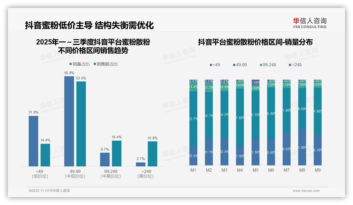 华信人咨询报告首次披露：京东蜜粉散粉高端产品贡献49.6%销售额-2025年11月-蜜粉散粉-38