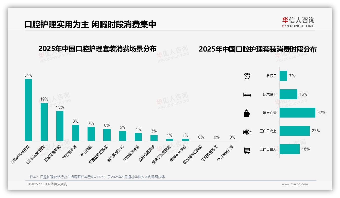 华信人咨询报告出炉，指出42%消费者偏好中档价位-2025年11月-口腔护理套装-38