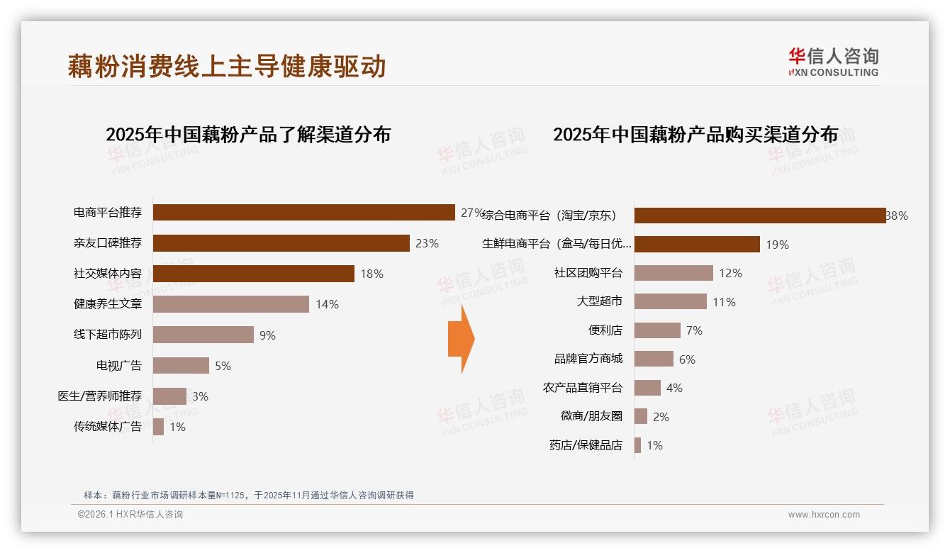 线上购买57%主导，藕粉品牌押注综合电商38%份额——华信人咨询年度复盘-2026年1月-藕粉-38