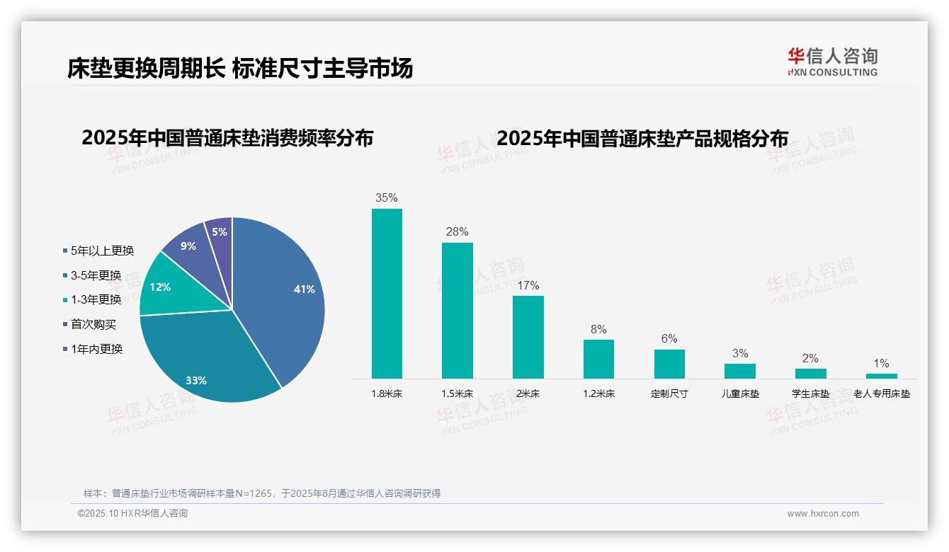 41%消费者床垫更换超5年——华信人咨询市场研究报告-2025年10月-普通床垫-38