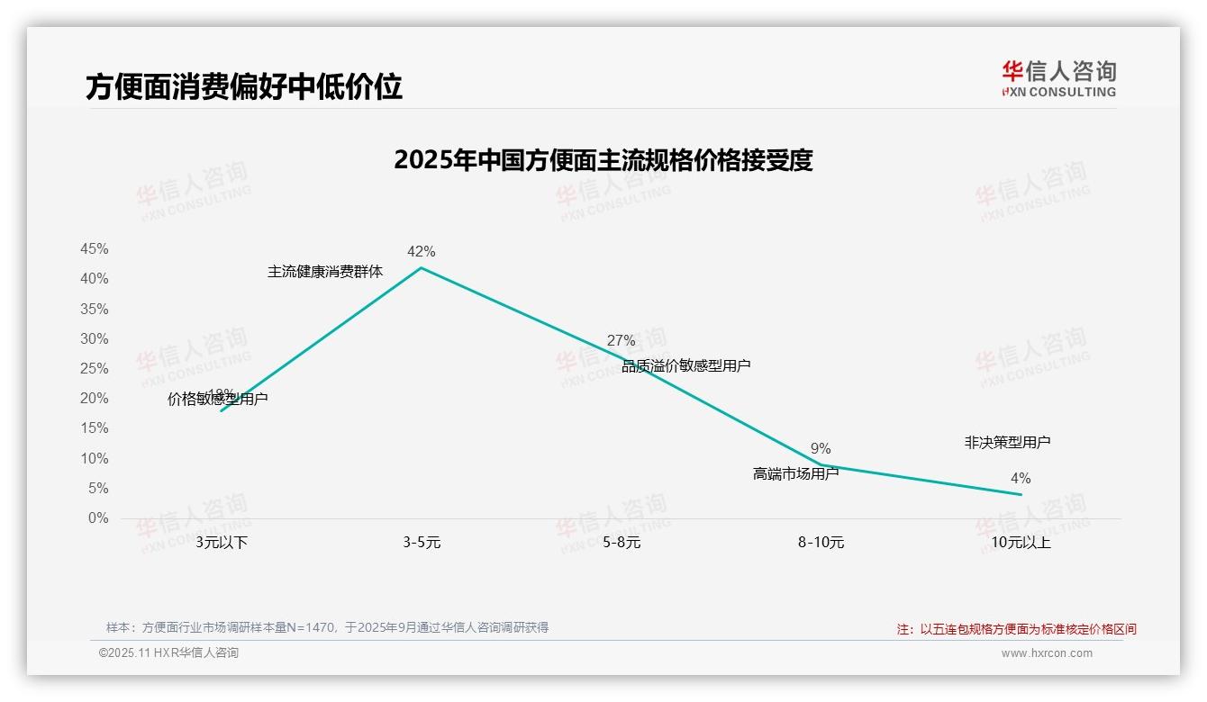 42%消费者首选3~5元方便面，华信人咨询报告给出权威数据-2025年11月-方便面-38