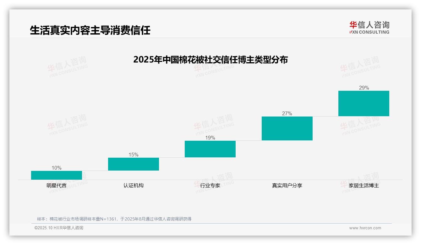 决策参考：华信人咨询报告强调37%棉花被消费分享来自微信朋友圈-2025年10月-棉花被-38