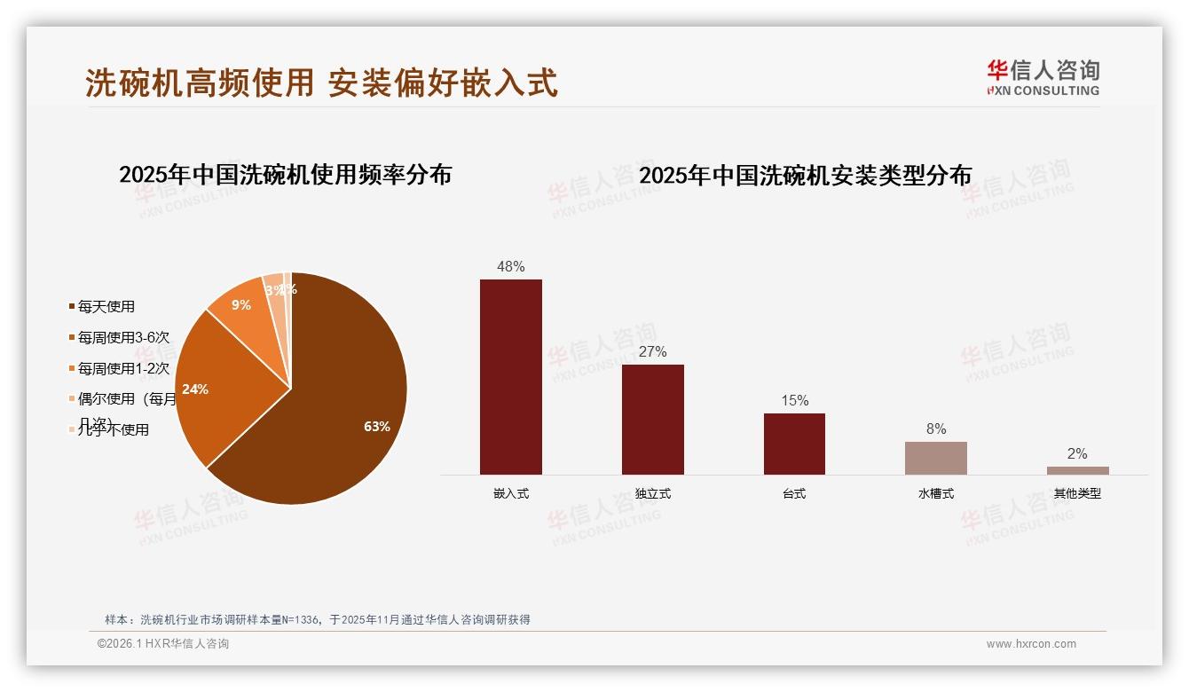华信人咨询深度调研：每天63%高频使用洗碗机催生换新需求-2026年1月-洗碗机-38
