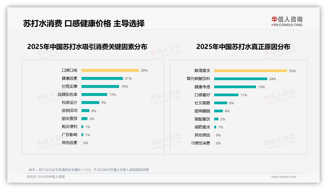 华信人咨询报告核心结论：无糖苏打水偏好率36%领跑市场-2025年10月-苏打水-38