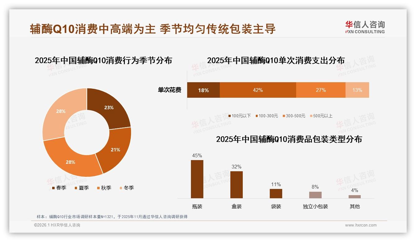 早晨服用59%养成习惯，辅酶Q10场景化营销锁定早餐桌——华信人咨询趋势雷达-2026年1月-辅酶Q10-38