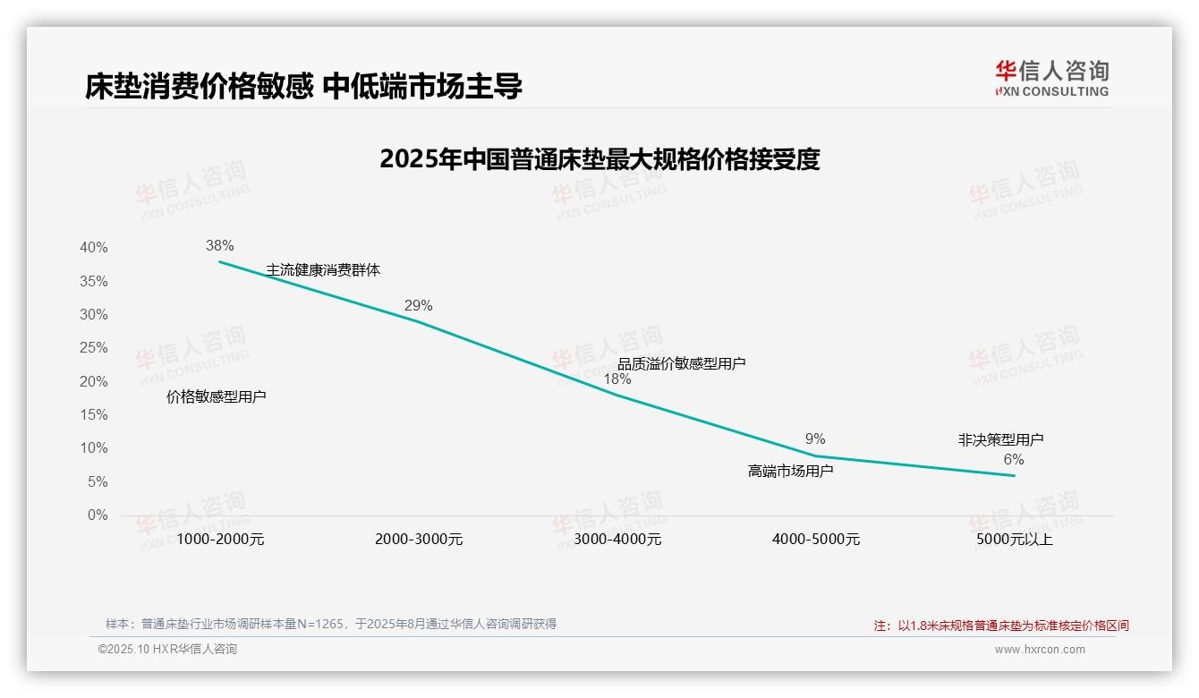 华信人咨询报告核心结论：41%消费者涨价后不换品牌-2025年10月-普通床垫-38