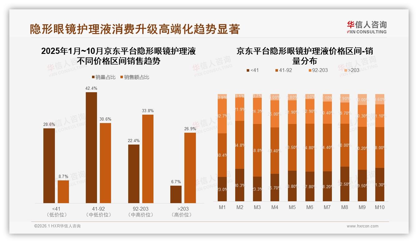 线上渠道63%碾压线下，隐形眼镜护理液电商平台成主战场——华信人咨询趋势雷达报告-2026年1月-隐形眼镜护理液-38