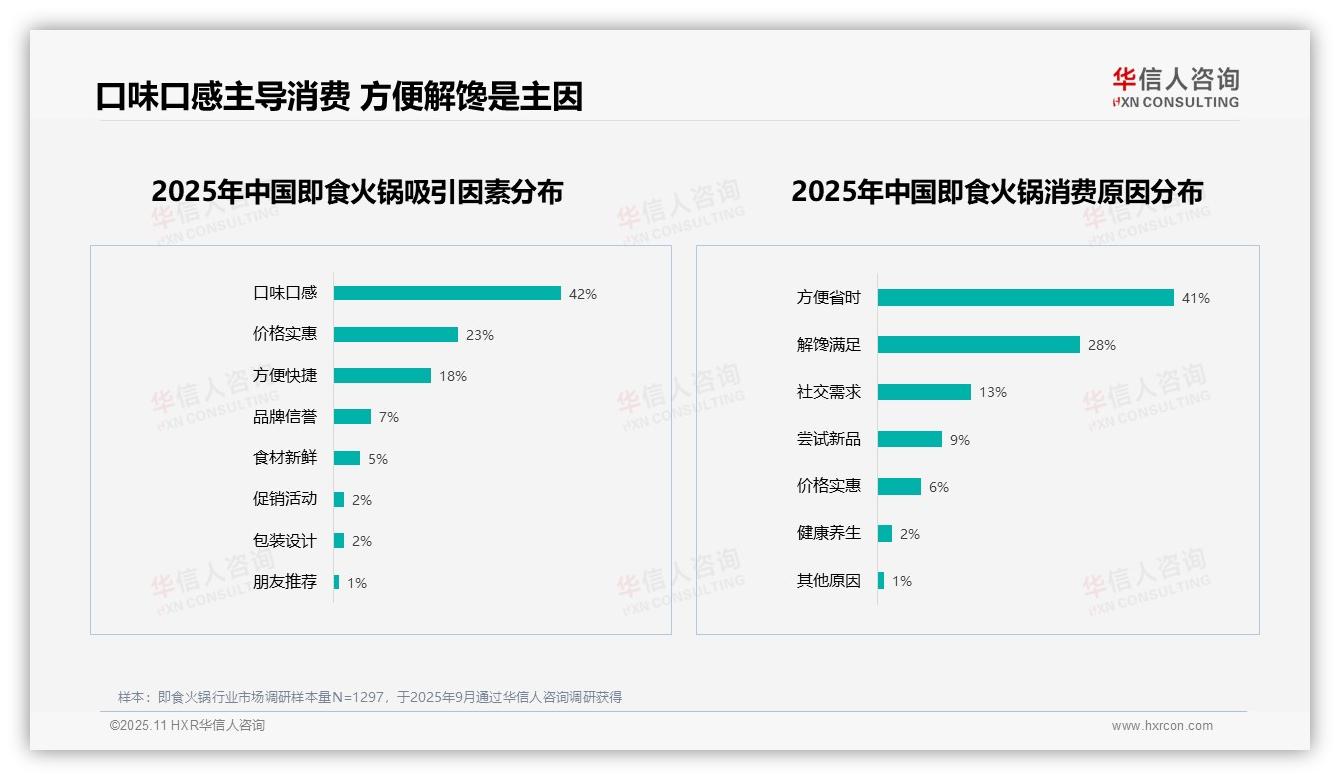 重磅发现：口味口感42%主导消费选择，华信人咨询报告发布-2025年11月-即食火锅-38