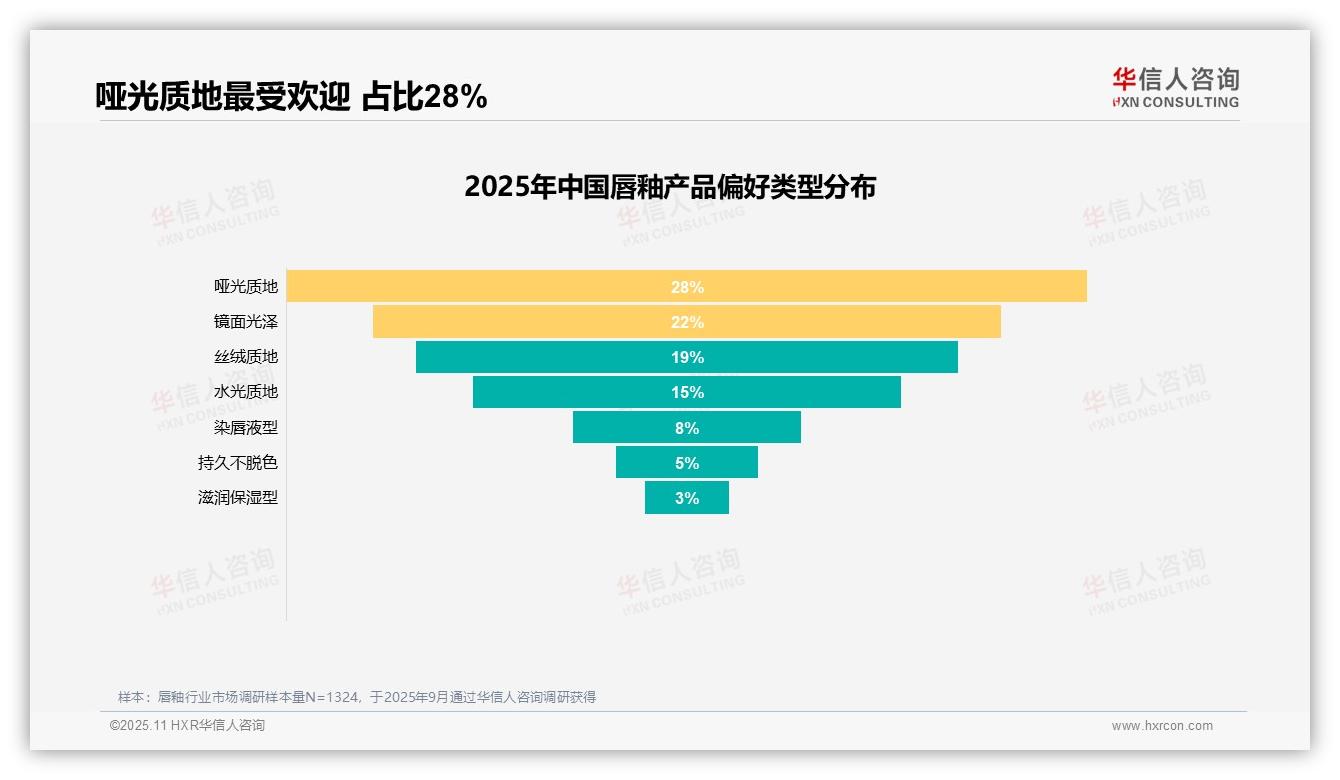 华信人咨询证实：67%消费者愿意推荐唇釉产品-2025年11月-唇釉-38