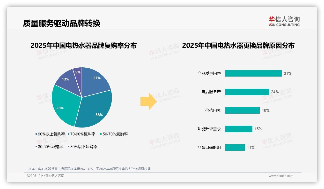 78%电热水器消费者青睐国产品牌——华信人咨询研究报告关键发现-2025年10月-电热水器-38