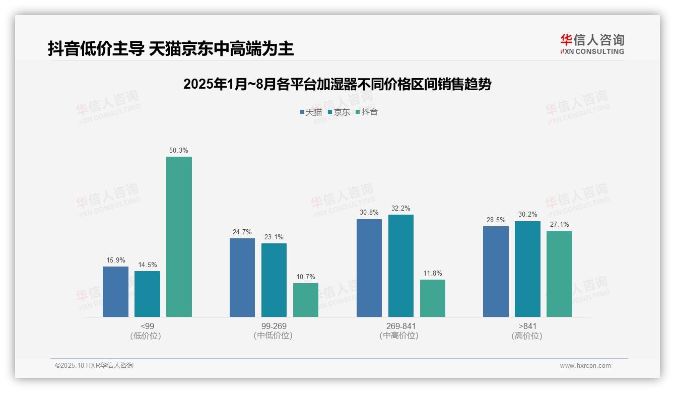 华信人咨询发布专项报告：抖音加湿器低价销量占比93.7%-2025年10月-加湿器-38