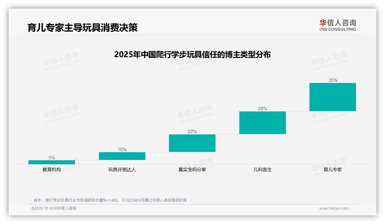 决策参考：华信人咨询报告强调35%消费者最信任育儿专家-2025年10月-爬行学步玩具-38