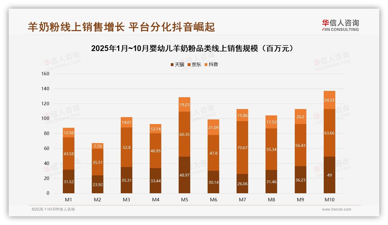 华信人咨询行业透视：抖音婴幼儿羊奶粉432~1736元高端占60.8%销售额，内容电商溢价显著-2026年1月-婴幼儿羊奶粉-38