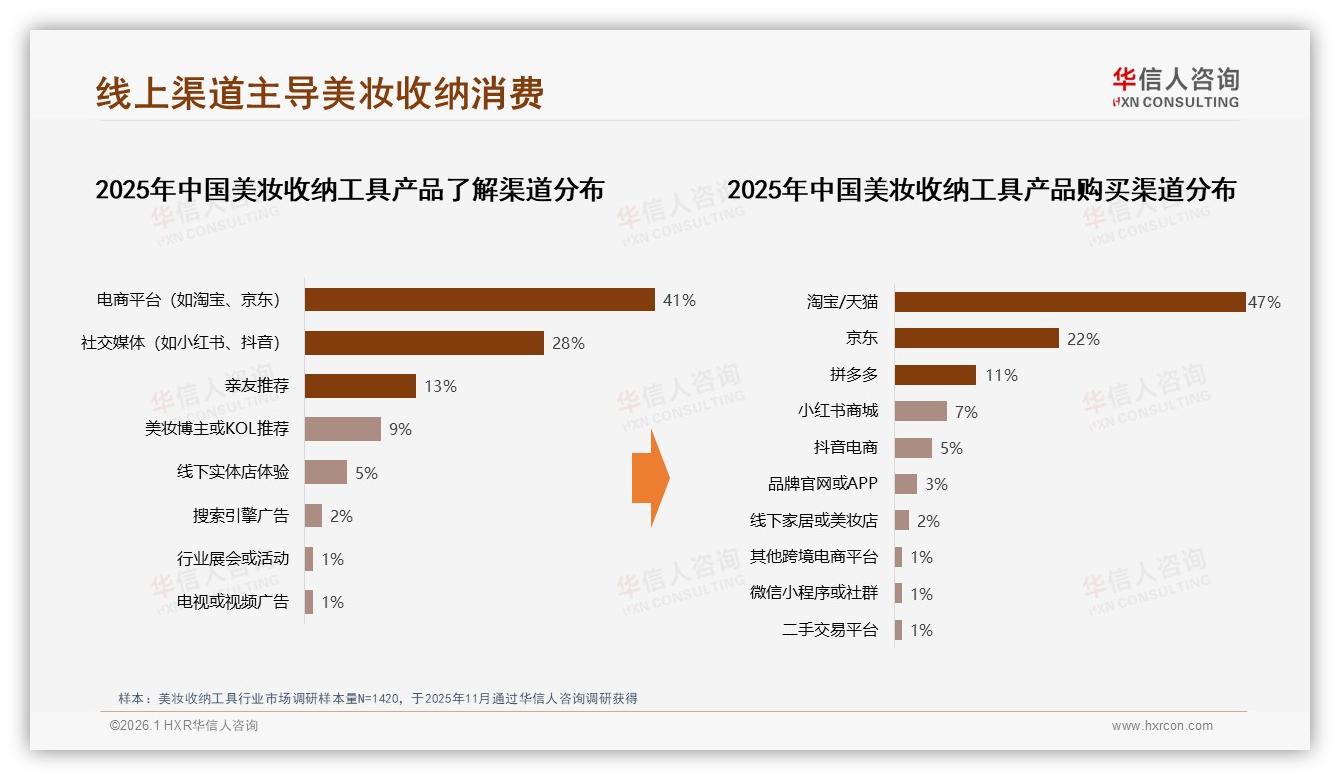 美妆收纳工具线上渠道69%信息依赖，电商平台41%入口垄断——华信人咨询市场扫描-2026年1月-美妆收纳工具-38