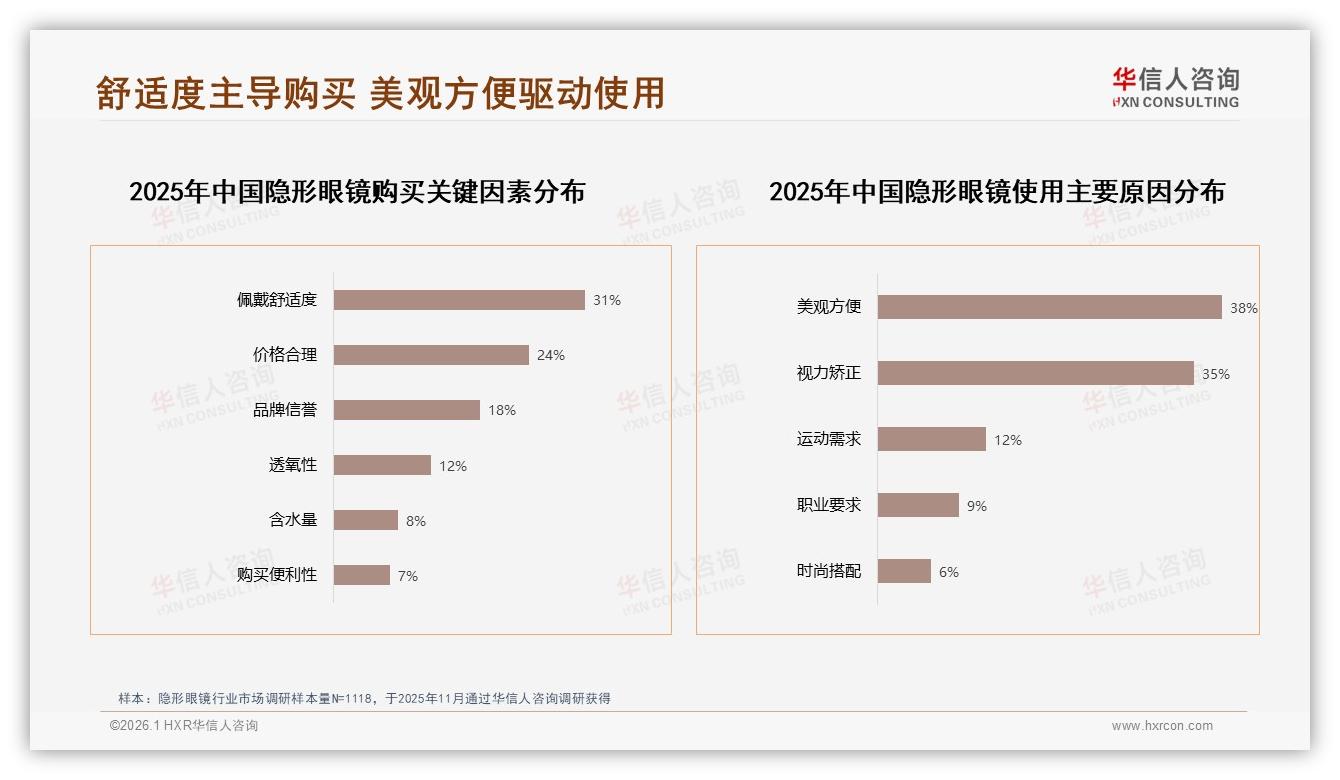 舒适度31%权重碾压价格，隐形眼镜体验溢价浮现——华信人咨询白皮书指出-2026年1月-隐形眼镜-38