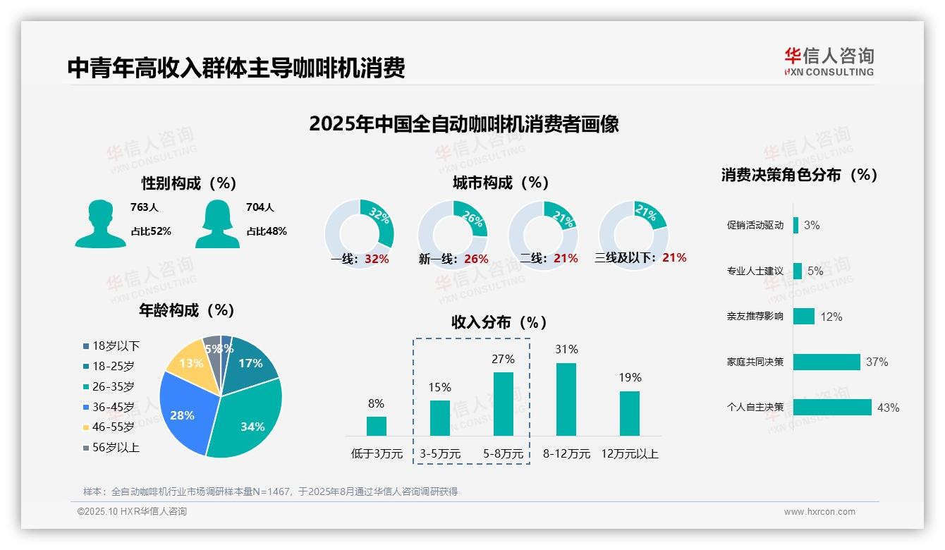 华信人咨询报告核心结论：41%消费者每天多次使用全自动咖啡机-2025年10月-全自动咖啡机-38