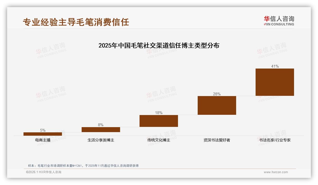 华信人咨询毛笔趋势报告：26至35岁占比31%人群驱动毛笔自用潮-2026年1月-毛笔-38