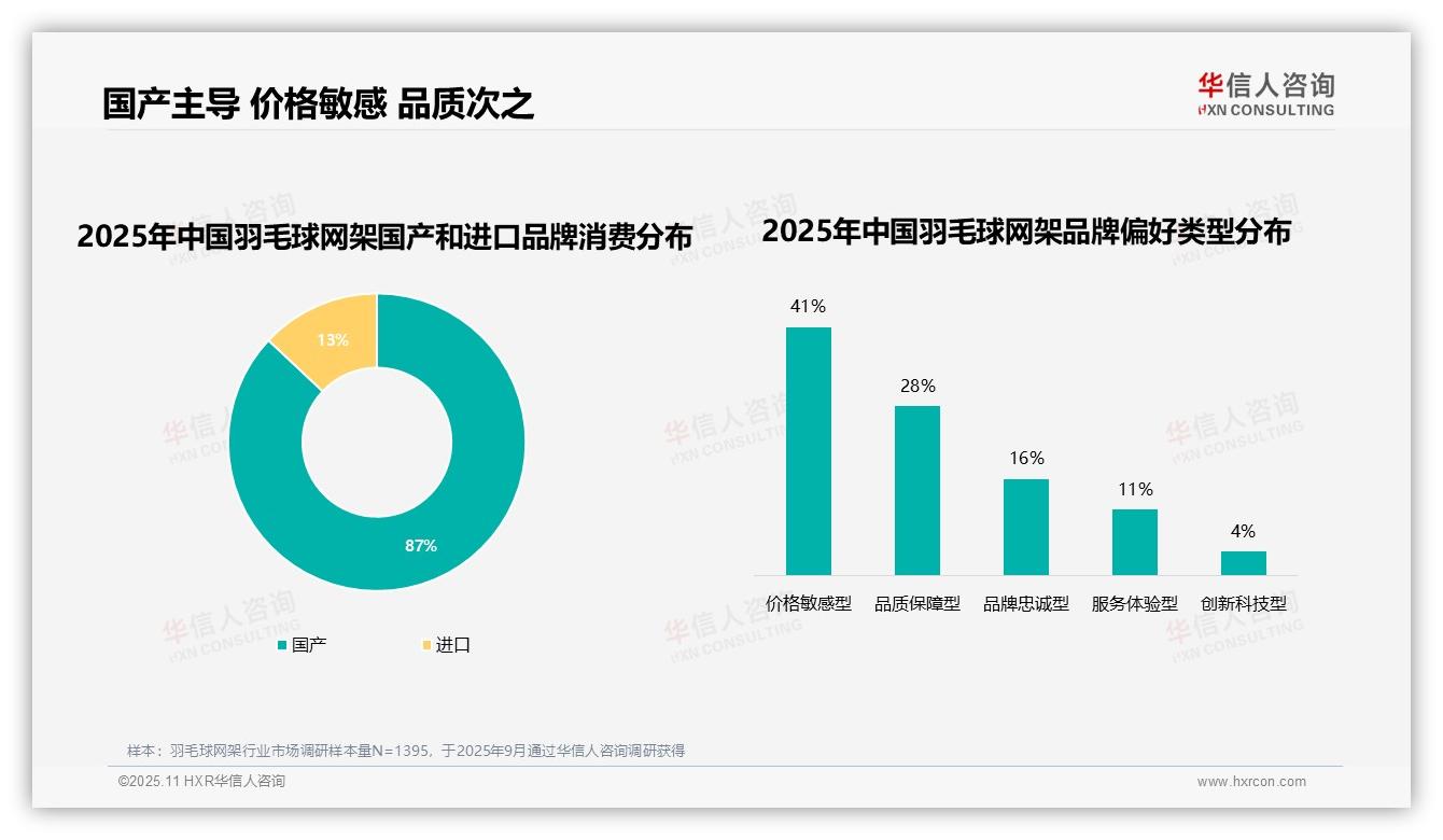 据华信人咨询报告：38%消费者因价格优惠更换羽毛球网架品牌-2025年11月-羽毛球网架-38
