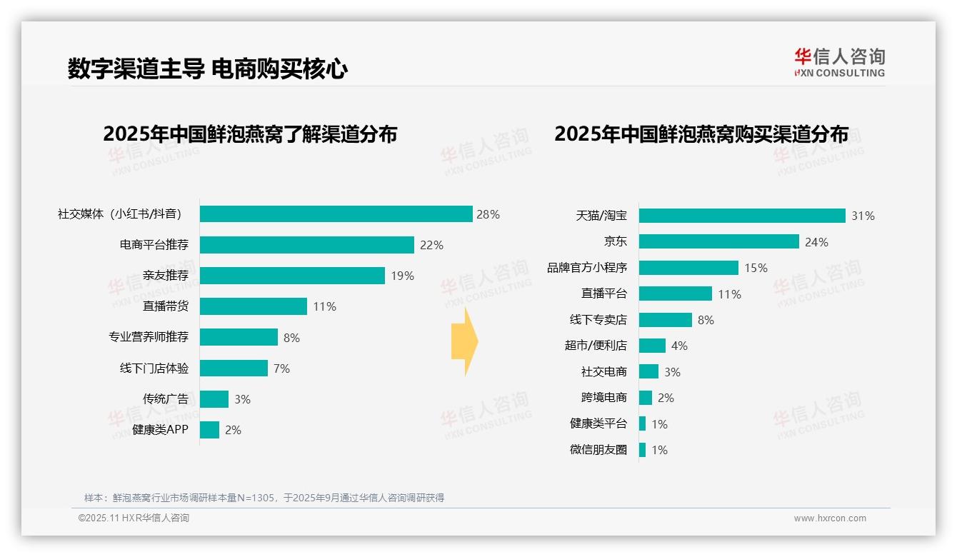 41%消费者选择早晨空腹食用鲜泡燕窝——引自华信人咨询消费者调研报告-2025年11月-鲜泡燕窝-38