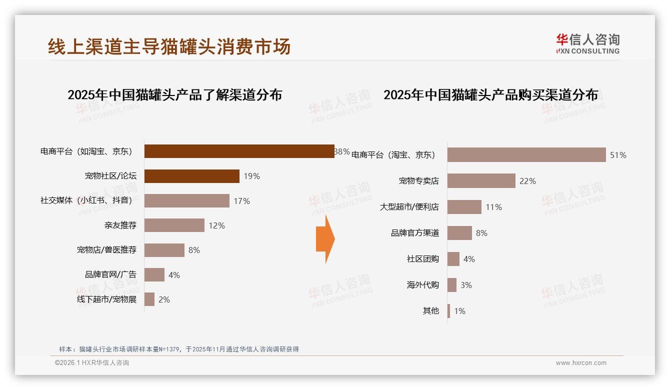 73%宠物主每日或每周3~5次喂猫罐头，线上渠道占比51%——华信人咨询报告披露-2026年1月-猫罐头-38