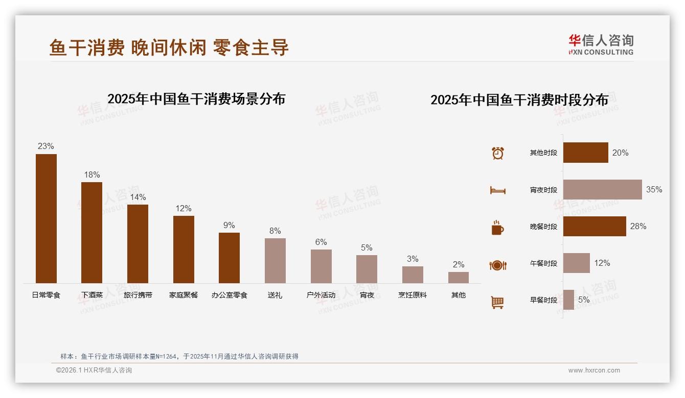 35%夜间消费驱动鱼干宵夜场景，抖音高端118元品占51.9%销售额——华信人咨询趋势雷达报告-2026年1月-鱼干-38