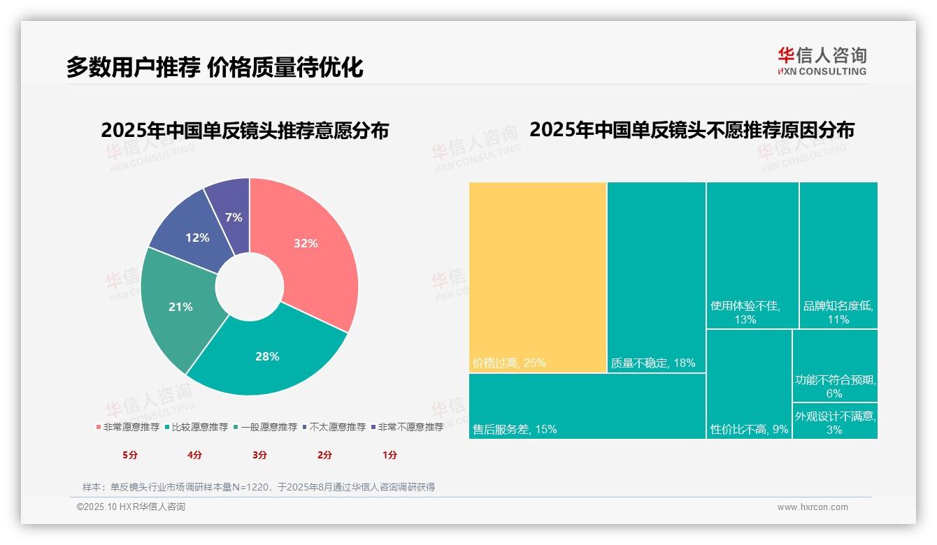 60%消费者愿意推荐单反镜头——华信人咨询独家报告-2025年10月-单反镜头-38