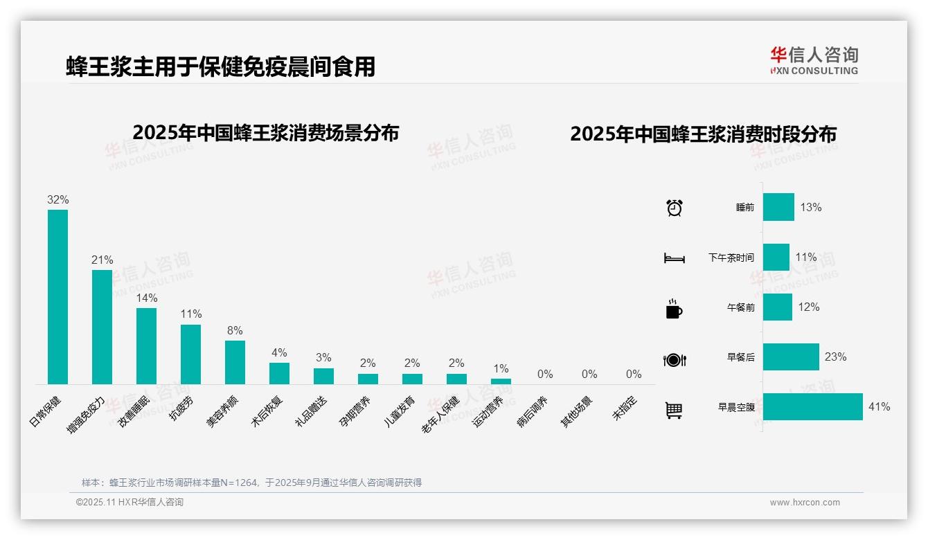 重磅发现：41%消费者早晨空腹食用蜂王浆，华信人咨询报告发布-2025年11月-蜂王浆-38