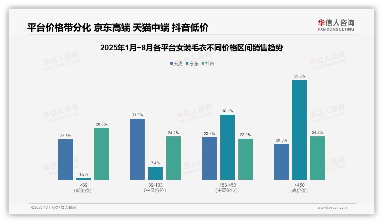 55.3%销售额来自高端产品——华信人咨询最新报告证实-2025年10月-女装毛衣-38