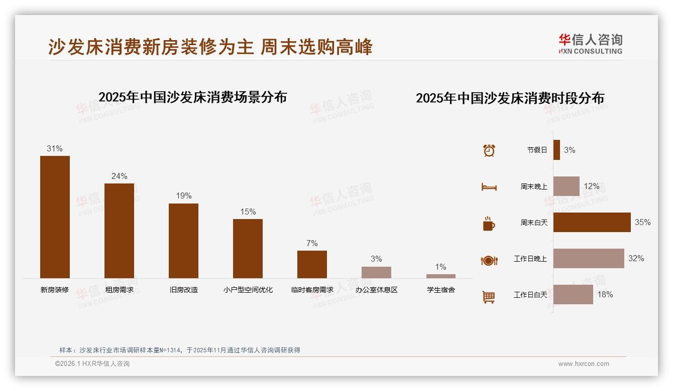 双人沙发床占47%份额，华信人咨询数据洞察：新房装修场景爆发-2026年1月-沙发床-38