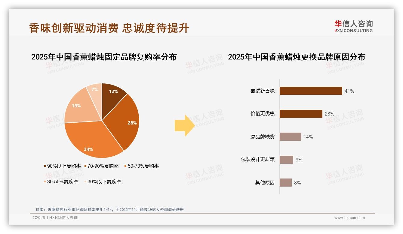花香型偏好24%领跑香薰蜡烛，小众美食调9%待挖——华信人咨询报告披露-2026年1月-香薰蜡烛-38