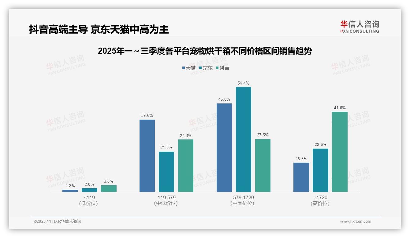抖音高端市场销售额占比41.6%——华信人咨询市场研究报告-2025年11月-宠物烘干箱-38