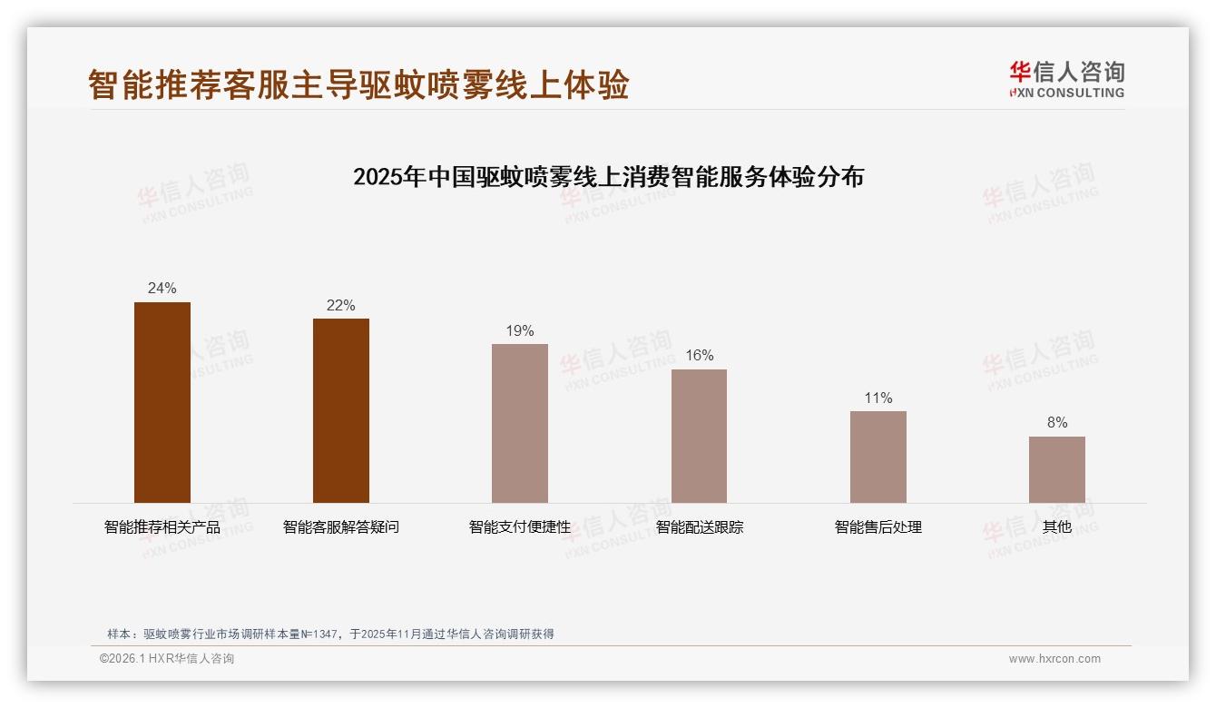 驱蚊喷雾54%推荐意愿背后效果不满意34%成最大流失痛点——华信人咨询报告披露-2026年1月-驱蚊喷雾-38