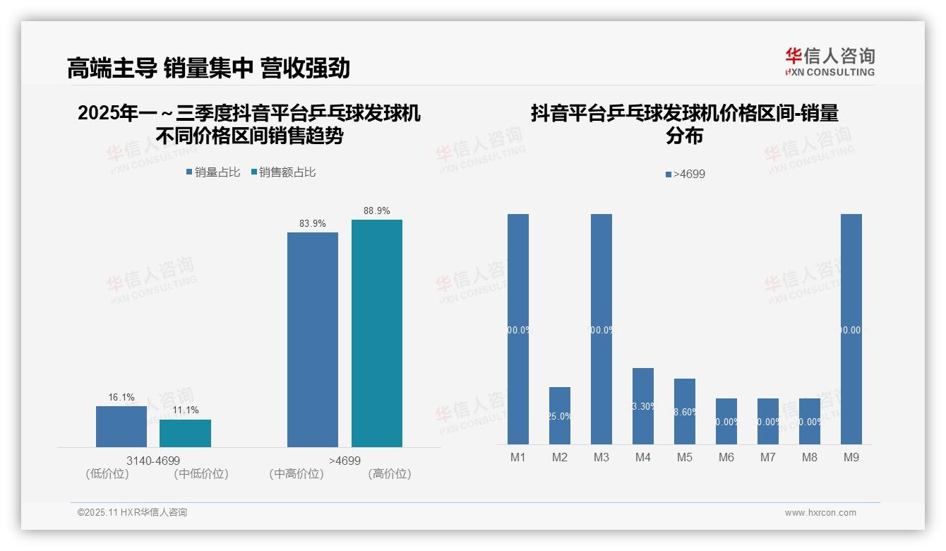 华信人咨询报告聚焦：抖音乒乓球发球机高端产品销售额占比88.9%-2025年11月-乒乓球发球机-38