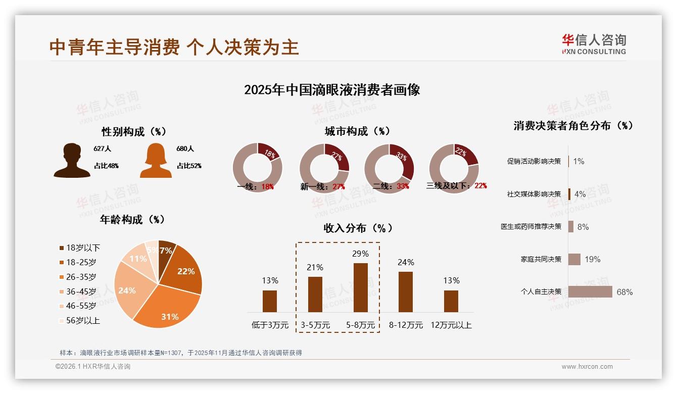 41%亲友口碑推荐率重塑滴眼液信任链——华信人咨询消费研究-2026年1月-滴眼液-38