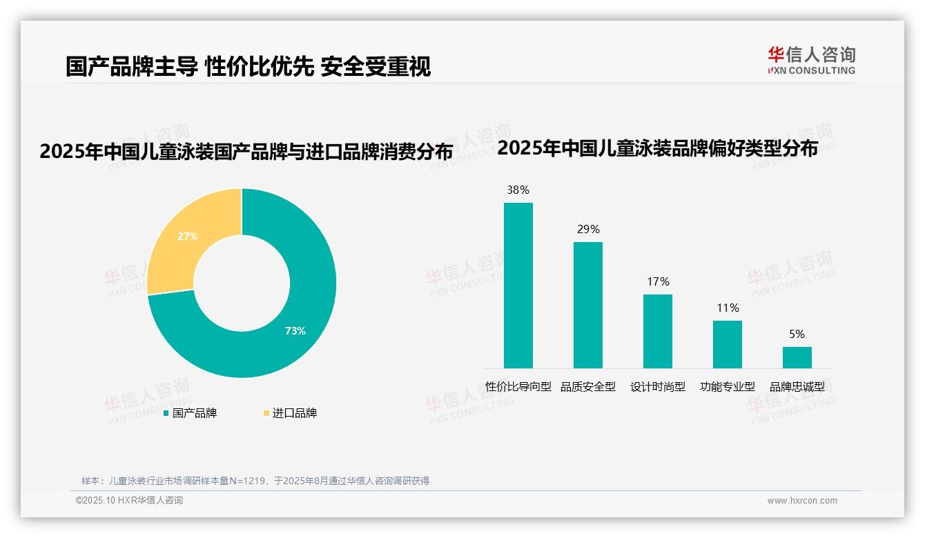 据华信人咨询报告：73%消费者偏好国产品牌-2025年10月-儿童泳装-38