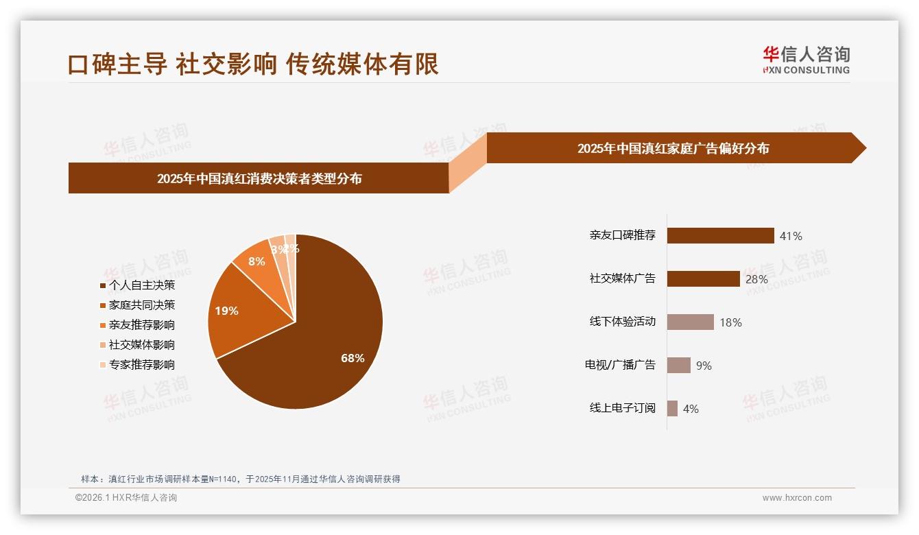 亲友口碑41%广告偏好主导滇红购买，华信人咨询白皮书指出-2026年1月-滇红-38