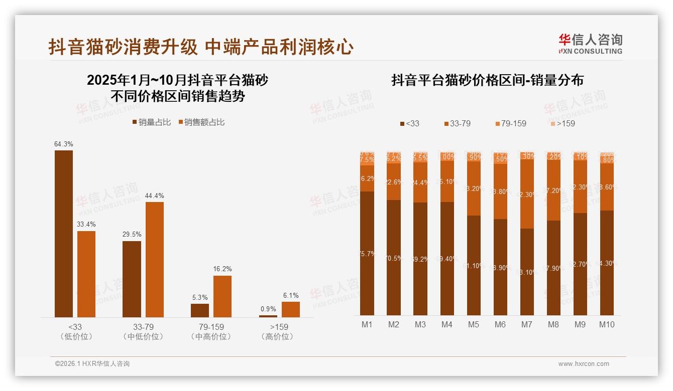 华信人咨询趋势雷达：27%猫砂促销囤货客单价升至150元高端有空间——华信人咨询猫砂白皮书指出-2026年1月-猫砂-38